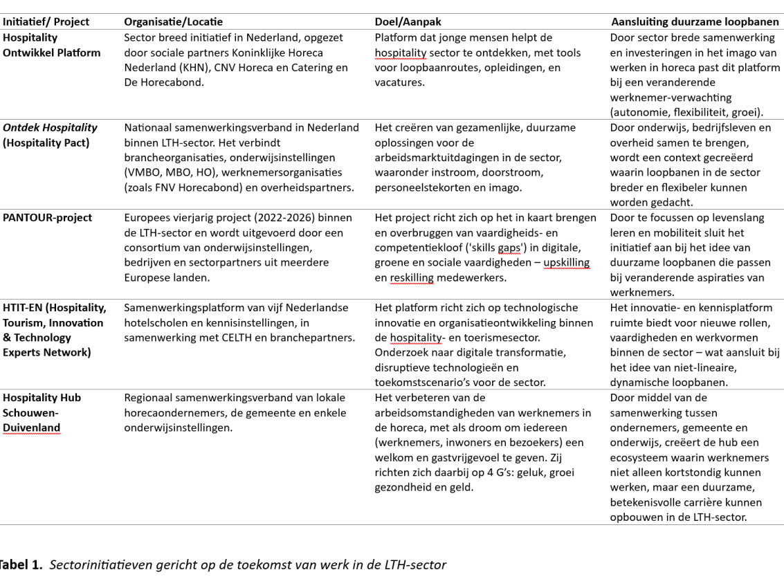 Tabel 1. Sectorinitiatieven